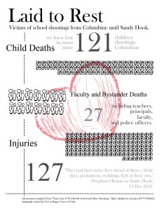 Since the attacks on Columbine rocked the nation until realizations of the Sandy Hook massacre, hundreds of people have been injured or died.