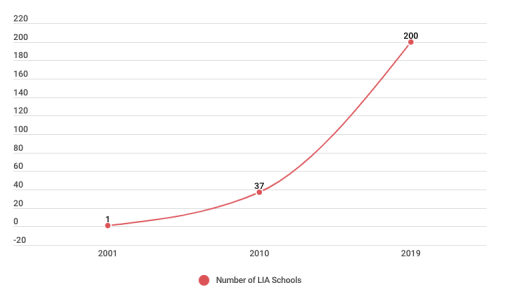 # of LIA schools